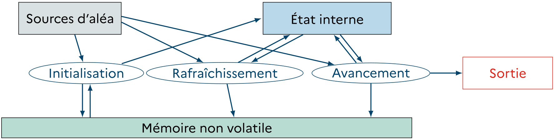 Architecture générique pour la génération d’aléa cryptographique