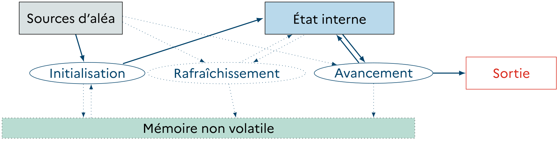 Architecture minimale pour la génération d’aléa (les pointillés figurent les éléments recommandés)