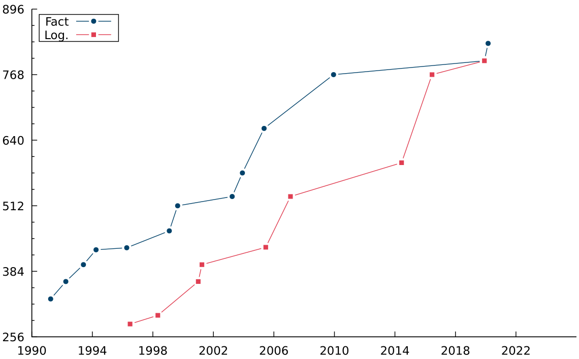 RecorRecords de factorisation d’entiers de type RSA et de logarithme discret (modulo p)ds
